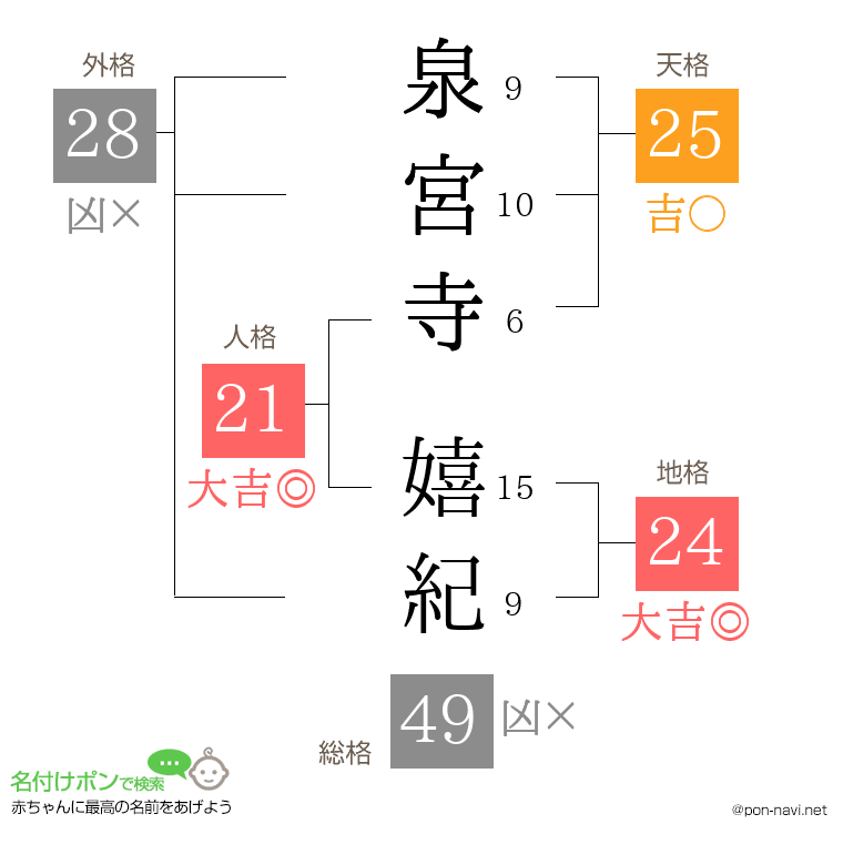 泉宮寺 嬉紀さんの姓名判断結果