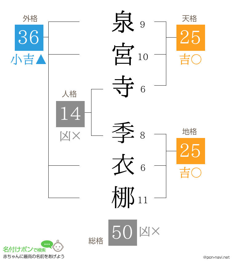 泉宮寺 季衣梛さんの姓名判断結果