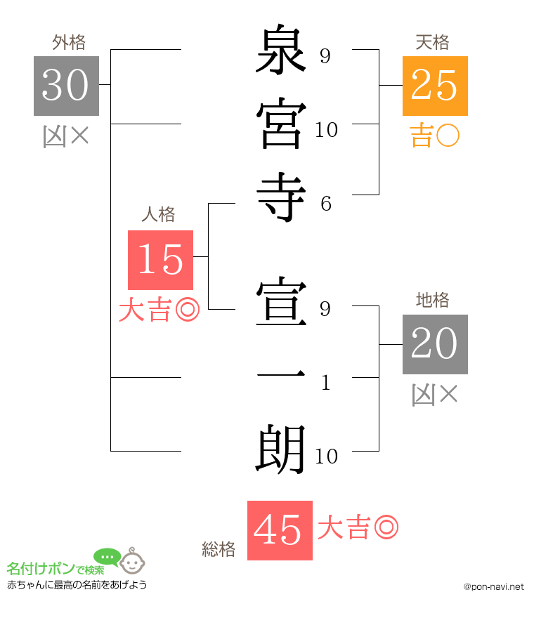 泉宮寺 宣一朗さんの姓名判断結果