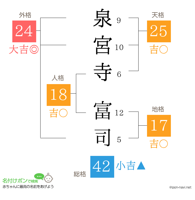 泉宮寺 富司さんの姓名判断結果