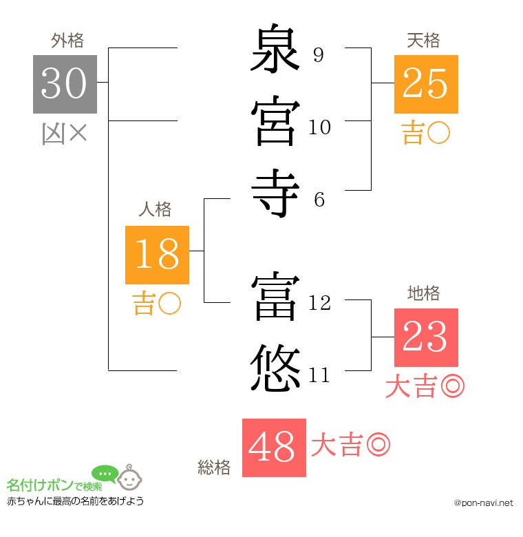 泉宮寺 富悠さんの姓名判断結果