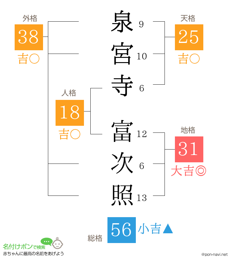 泉宮寺 富次照さんの姓名判断結果