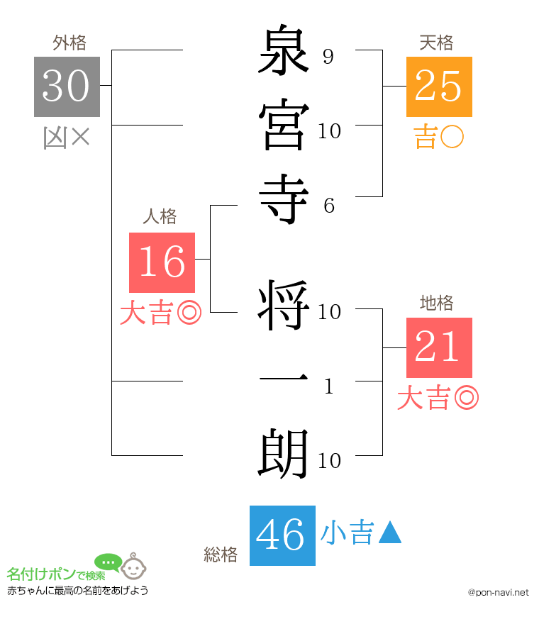 泉宮寺 将一朗さんの姓名判断結果