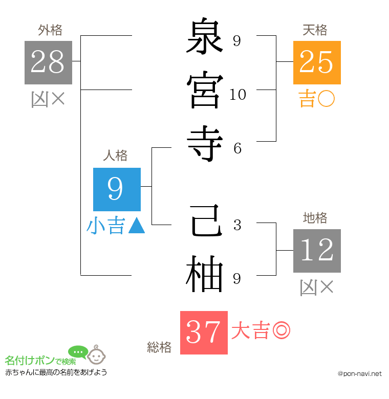 泉宮寺 己柚さんの姓名判断結果