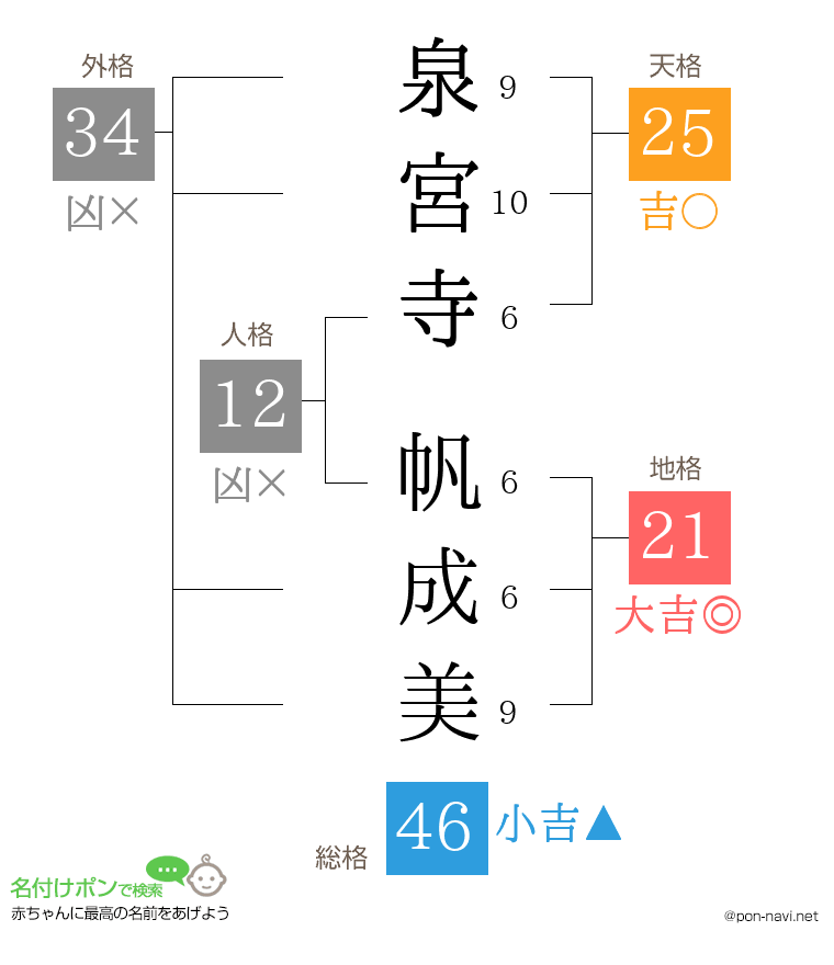 泉宮寺 帆成美さんの姓名判断結果