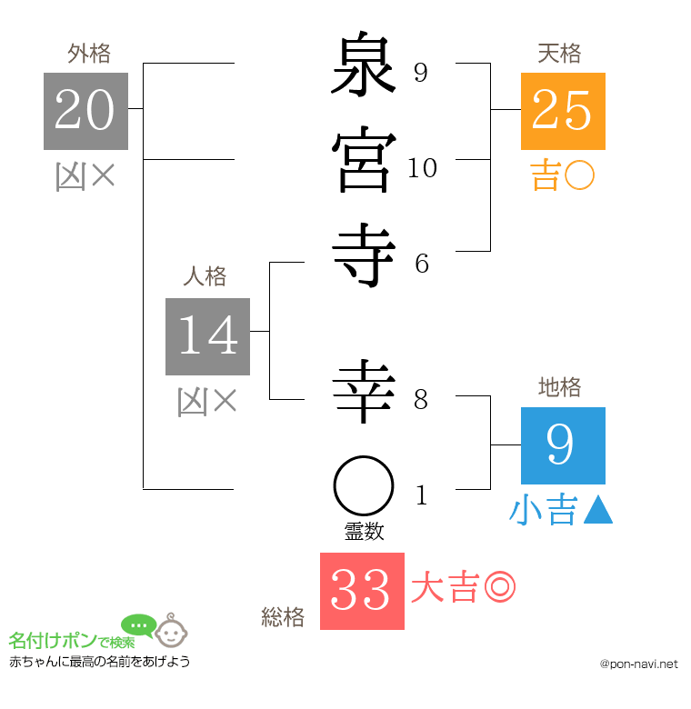 泉宮寺 幸さんの姓名判断結果