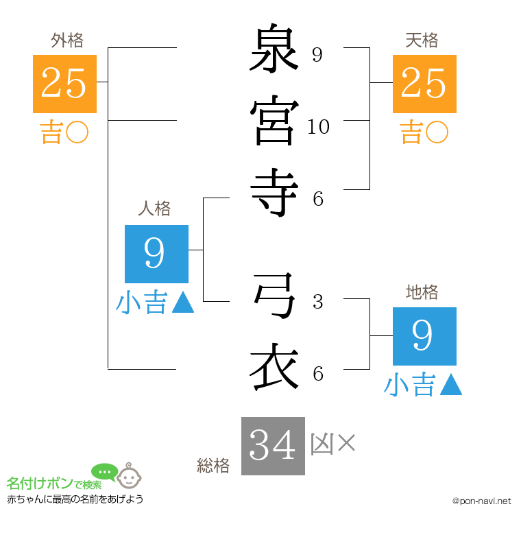 泉宮寺 弓衣さんの姓名判断結果