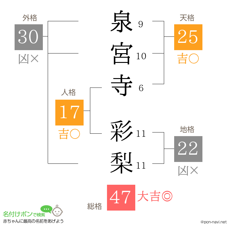 泉宮寺 彩梨さんの姓名判断結果