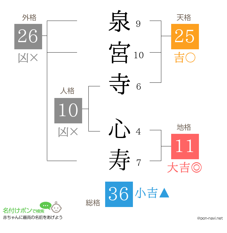 泉宮寺 心寿さんの姓名判断結果