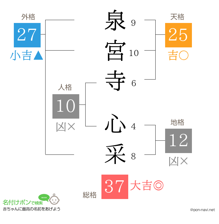 泉宮寺 心采さんの姓名判断結果
