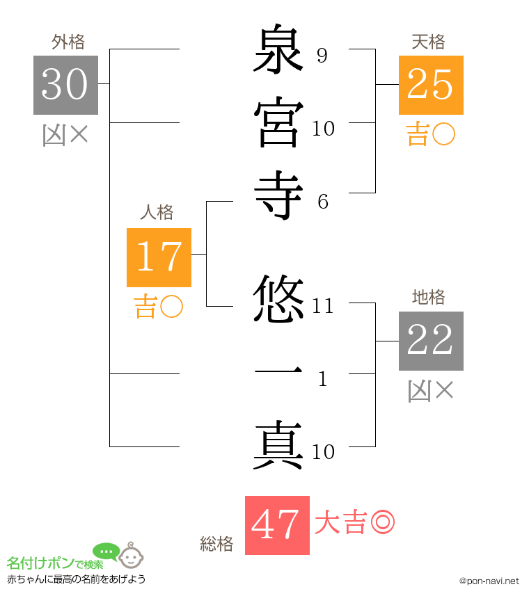 泉宮寺 悠一真さんの姓名判断結果