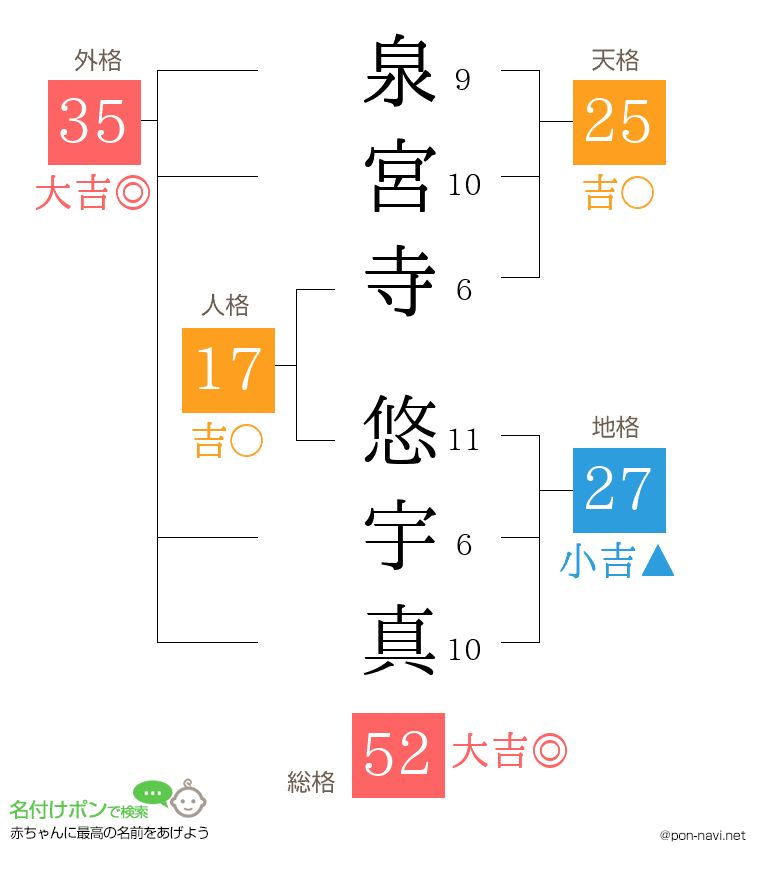 泉宮寺 悠宇真さんの姓名判断結果