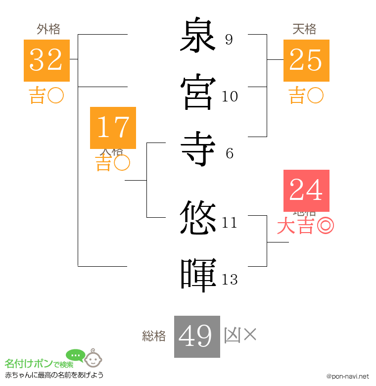 泉宮寺 悠暉さんの姓名判断結果