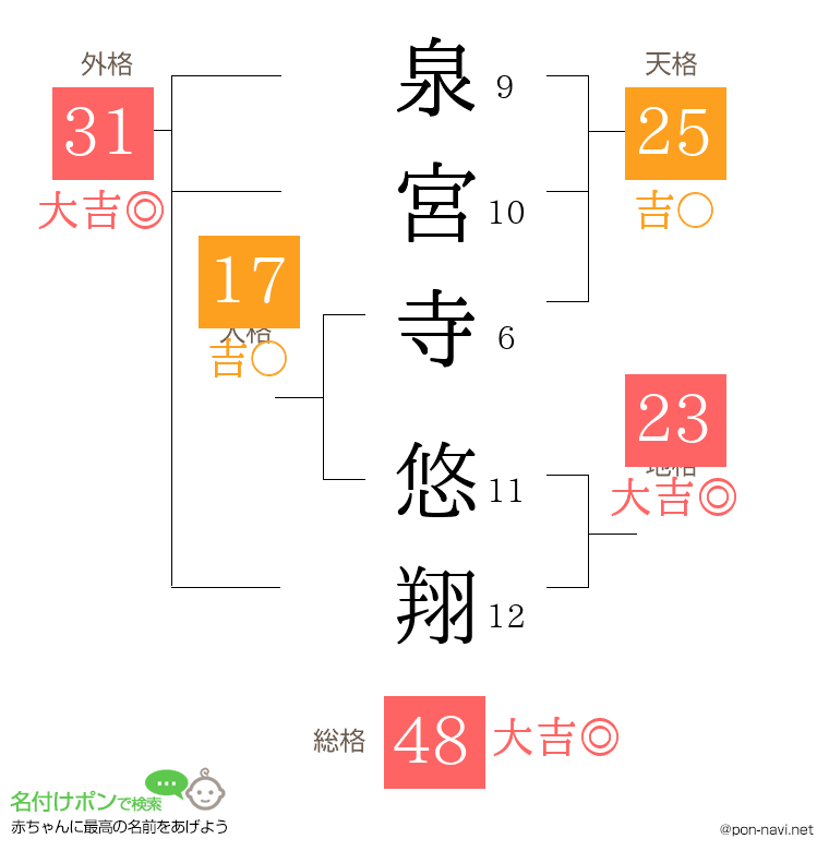 泉宮寺 悠翔さんの姓名判断結果