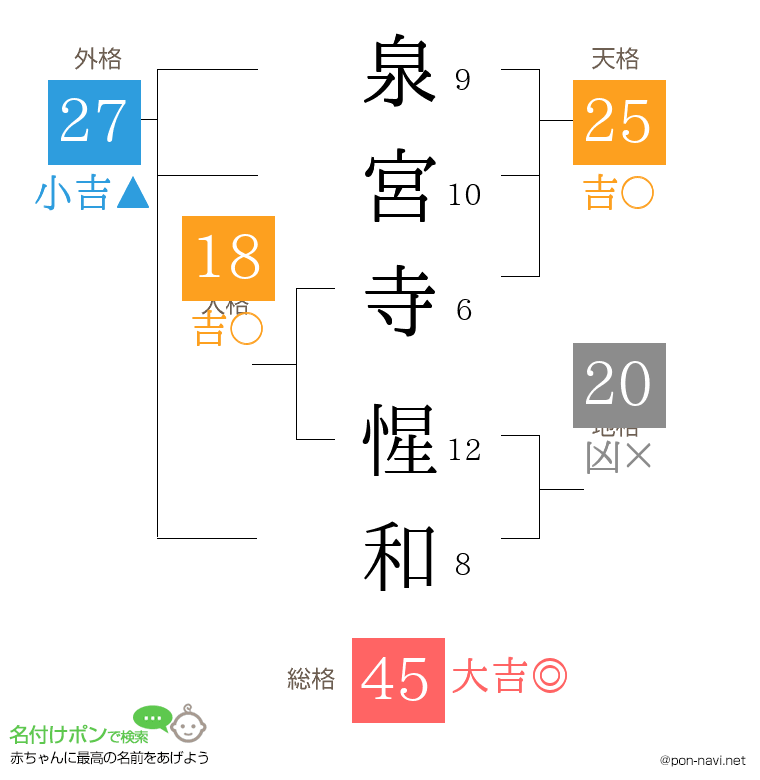 泉宮寺 惺和さんの姓名判断結果