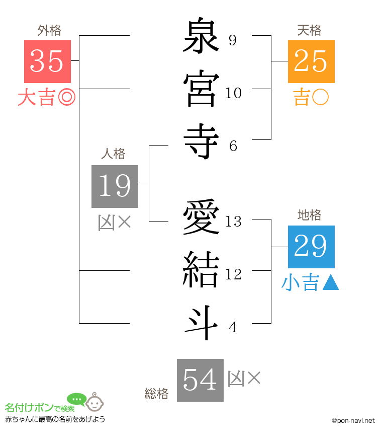 泉宮寺 愛結斗さんの姓名判断結果