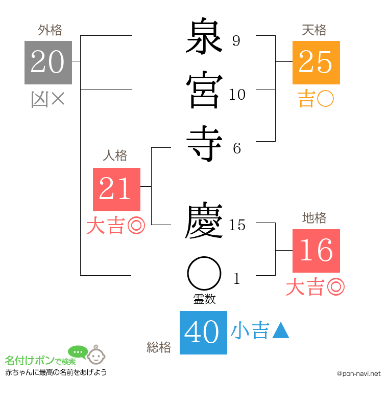 泉宮寺 慶さんの姓名判断結果