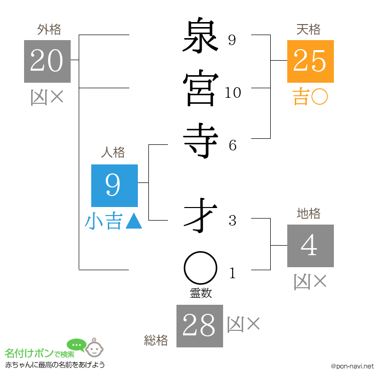 泉宮寺 才さんの姓名判断結果