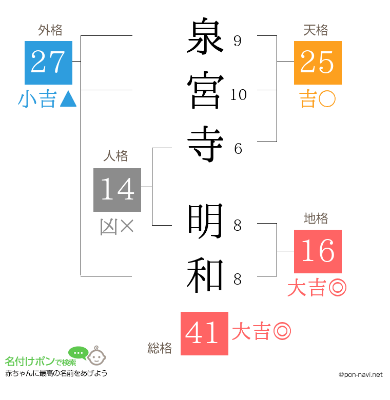 泉宮寺 明和さんの姓名判断結果