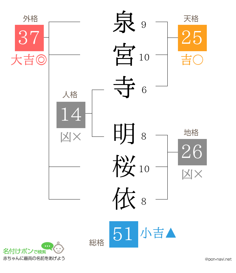 泉宮寺 明桜依さんの姓名判断結果