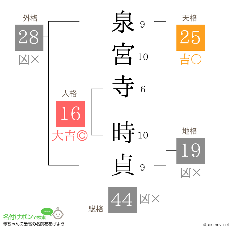 泉宮寺 時貞さんの姓名判断結果