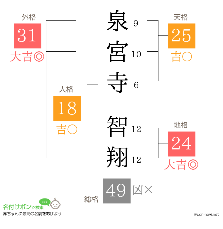 泉宮寺 智翔さんの姓名判断結果