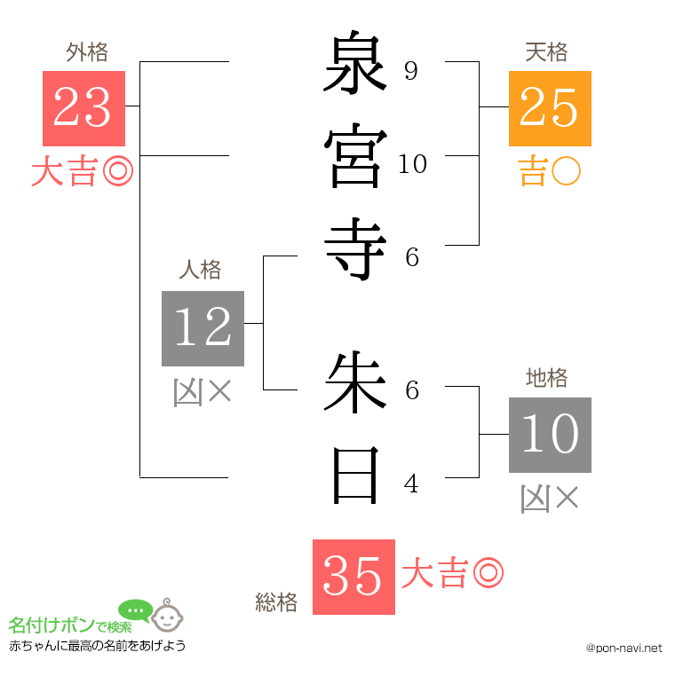 泉宮寺 朱日さんの姓名判断結果