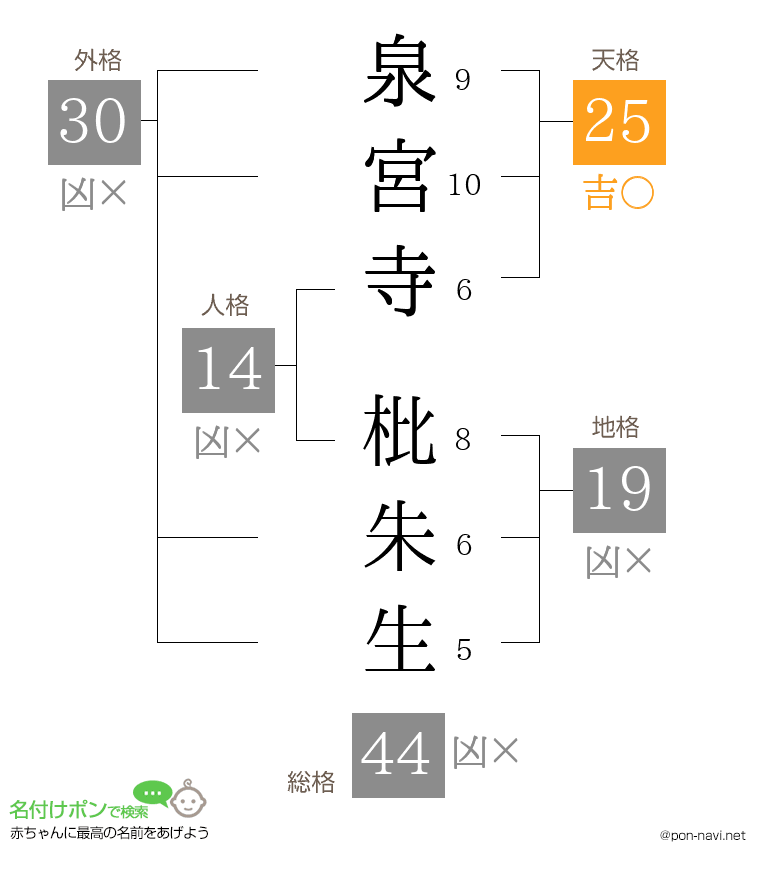 泉宮寺 枇朱生さんの姓名判断結果