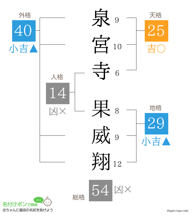 泉宮寺 果威翔さんの姓名判断結果