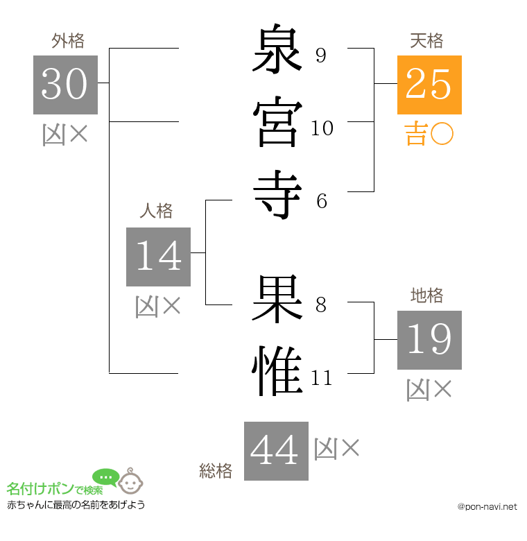 泉宮寺 果惟さんの姓名判断結果