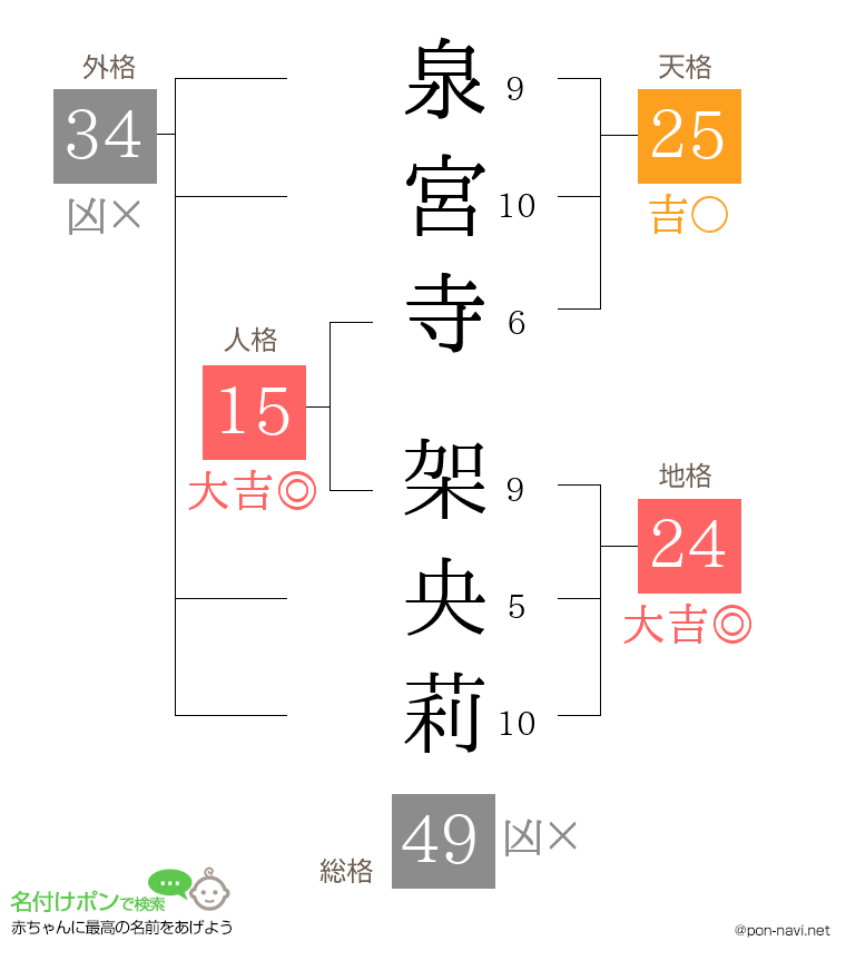 泉宮寺 架央莉さんの姓名判断結果