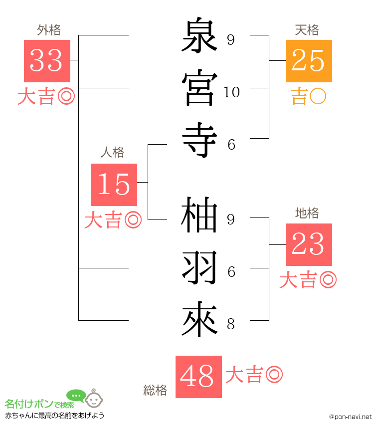 泉宮寺 柚羽來さんの姓名判断結果