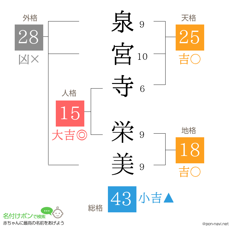 泉宮寺 栄美さんの姓名判断結果