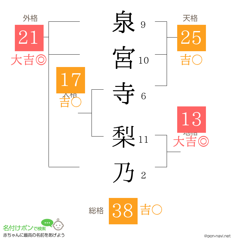 泉宮寺 梨乃さんの姓名判断結果