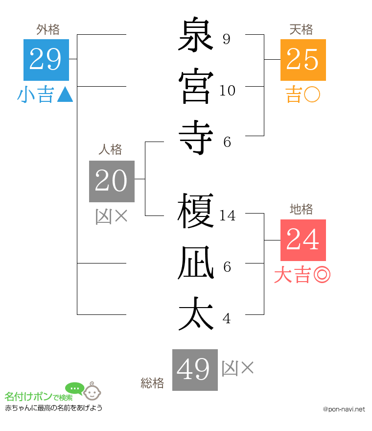 泉宮寺 榎凪太さんの姓名判断結果