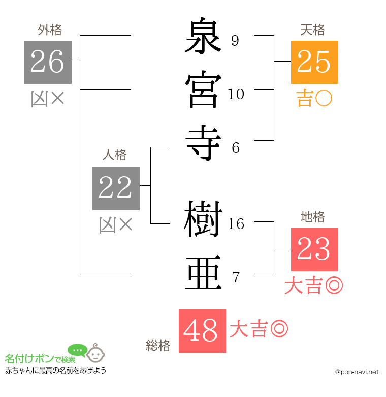 泉宮寺 樹亜さんの姓名判断結果