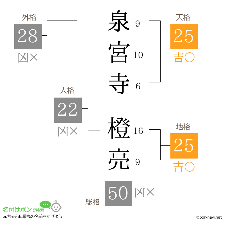泉宮寺 橙亮さんの姓名判断結果