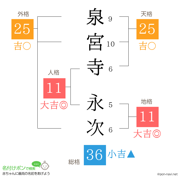 泉宮寺 永次さんの姓名判断結果