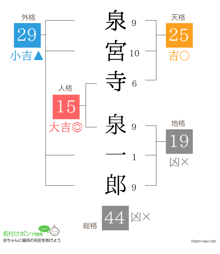 泉宮寺 泉一郎さんの姓名判断結果