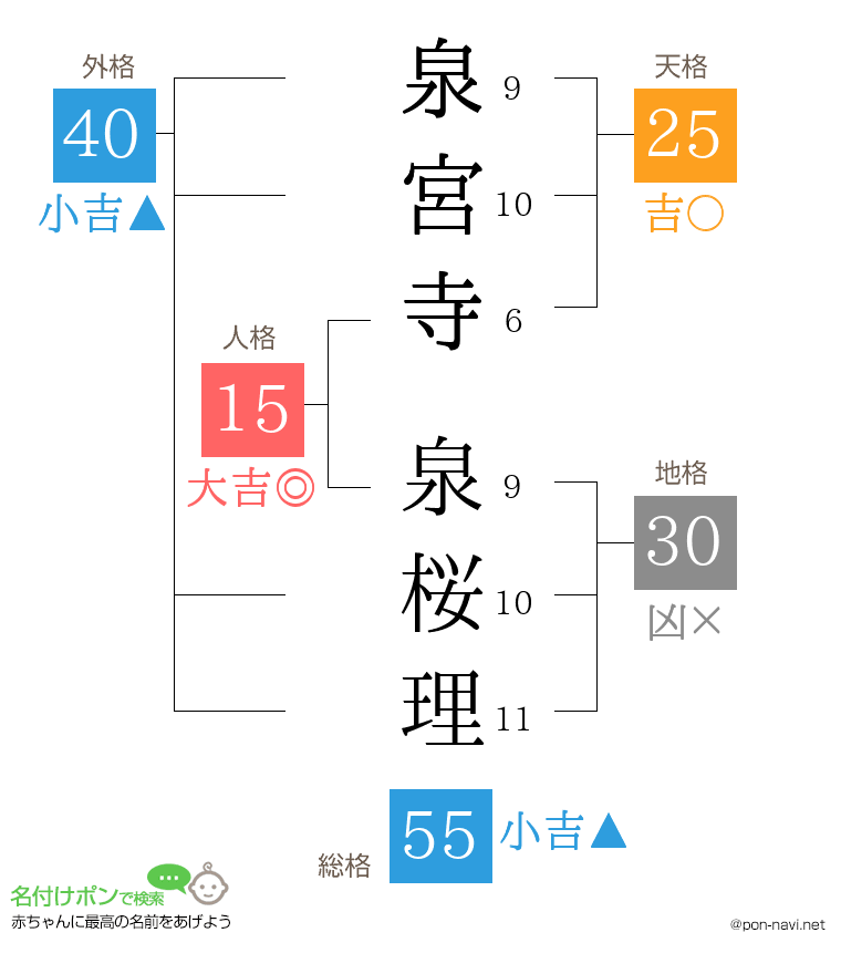 泉宮寺 泉桜理さんの姓名判断結果