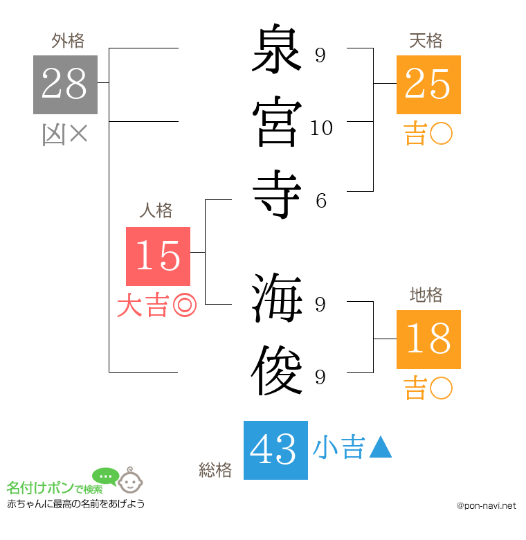 泉宮寺 海俊さんの姓名判断結果