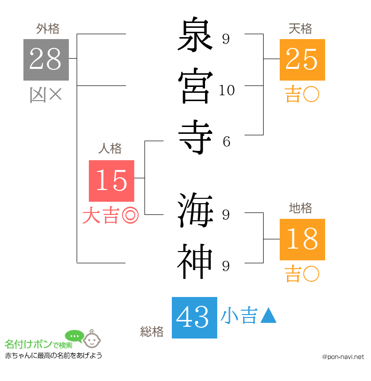 泉宮寺 海神さんの姓名判断結果