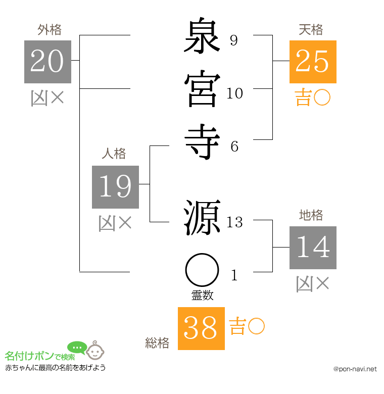泉宮寺 源さんの姓名判断結果