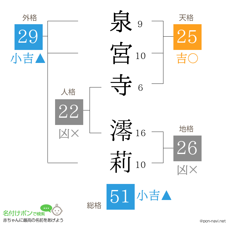 泉宮寺 澪莉さんの姓名判断結果
