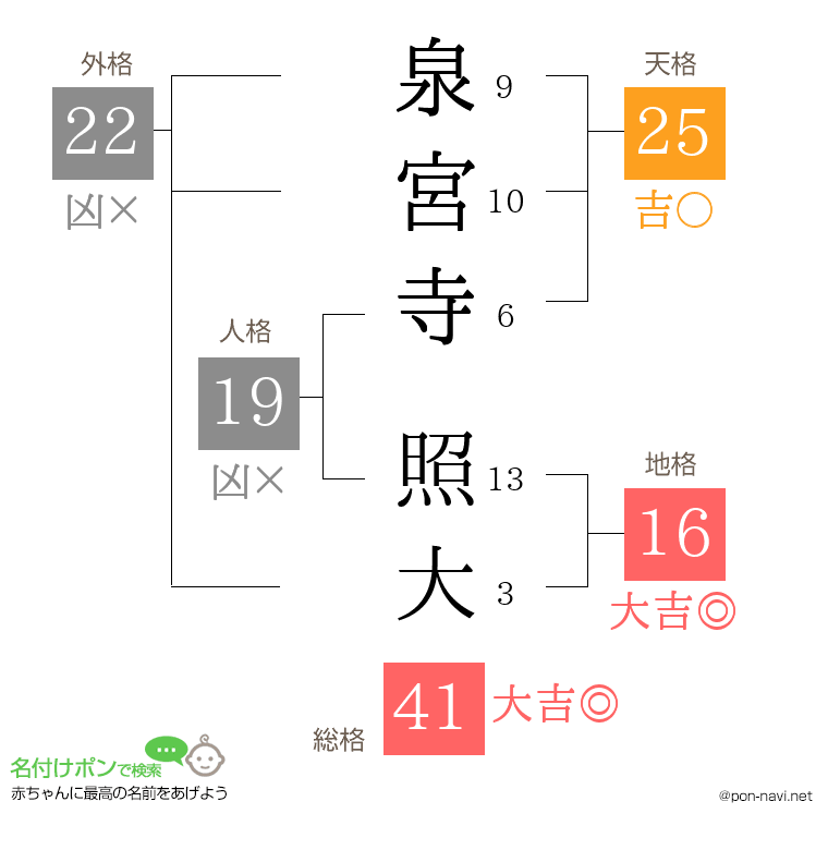 泉宮寺 照大さんの姓名判断結果