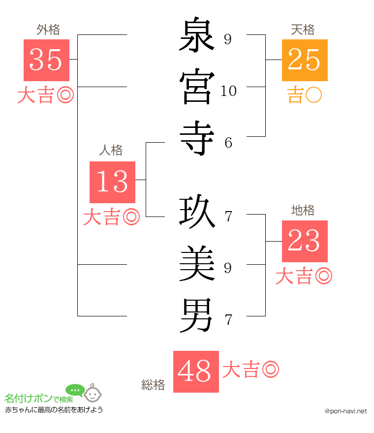 泉宮寺 玖美男さんの姓名判断結果