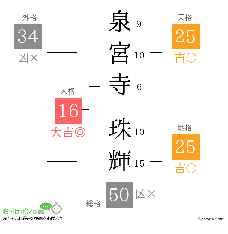 泉宮寺 珠輝さんの姓名判断結果