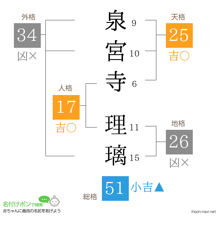 泉宮寺 理璃さんの姓名判断結果