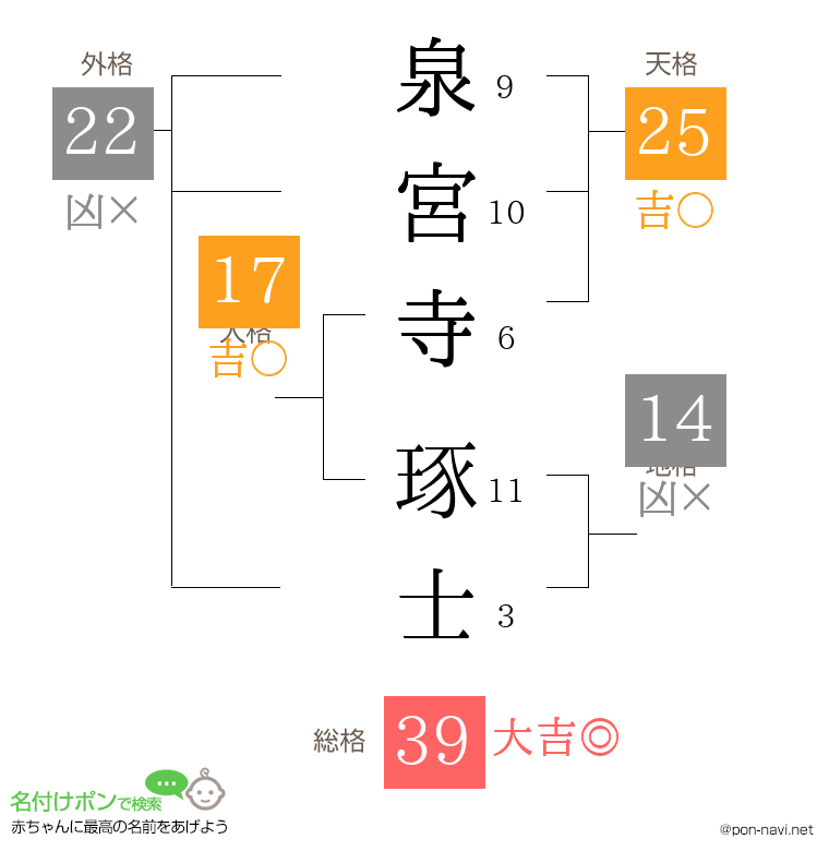 泉宮寺 琢士さんの姓名判断結果