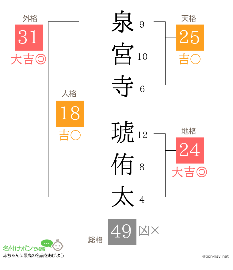 泉宮寺 琥侑太さんの姓名判断結果